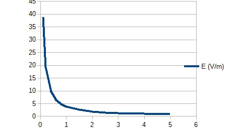 grafico campo elettrico PMR446 Grafico andamento campo elettromagnetico generato da ricetrasmittente PMR446